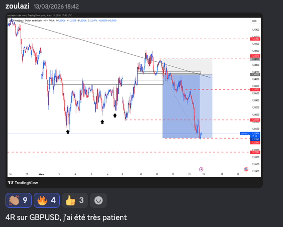 Trade de 4R sur GBPUSD partagé par un élève